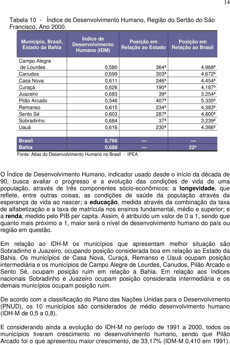 672ª Casa Nova 0,611 246ª 4.454ª Curaçá 0,626 190ª 4.187ª Juazeiro 0,683 39ª 3.254ª Pilão Arcado 0,546 407ª 5.335ª Remanso 0,615 234ª 4.383ª Sento Sé 0,603 287ª 4.600ª Sobradinho 0,684 37ª 3.