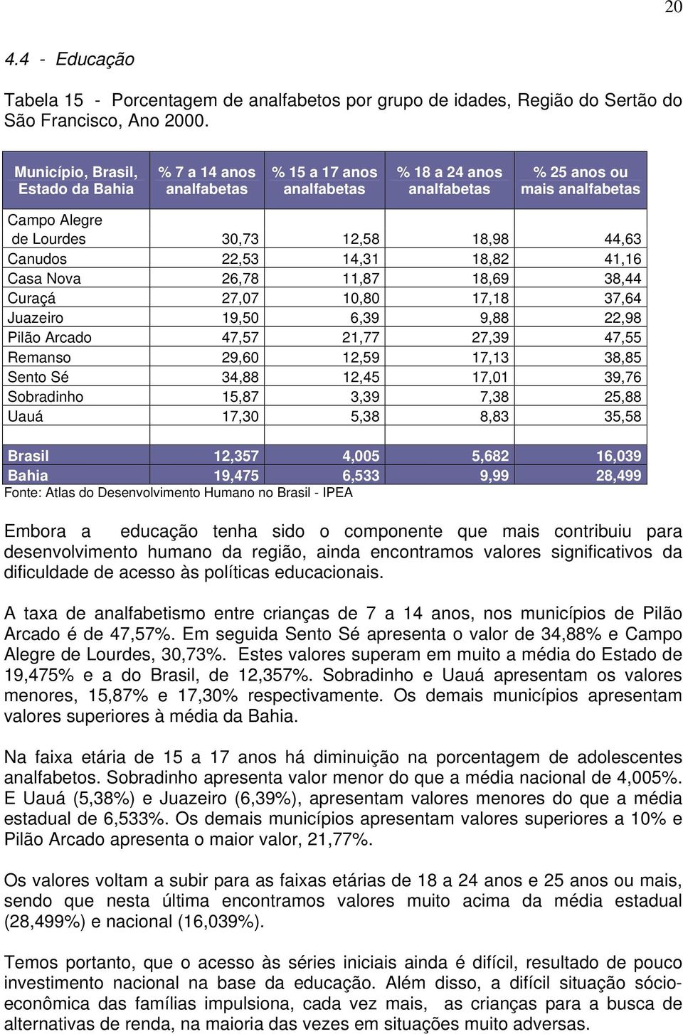 Canudos 22,53 14,31 18,82 41,16 Casa Nova 26,78 11,87 18,69 38,44 Curaçá 27,07 10,80 17,18 37,64 Juazeiro 19,50 6,39 9,88 22,98 Pilão Arcado 47,57 21,77 27,39 47,55 Remanso 29,60 12,59 17,13 38,85