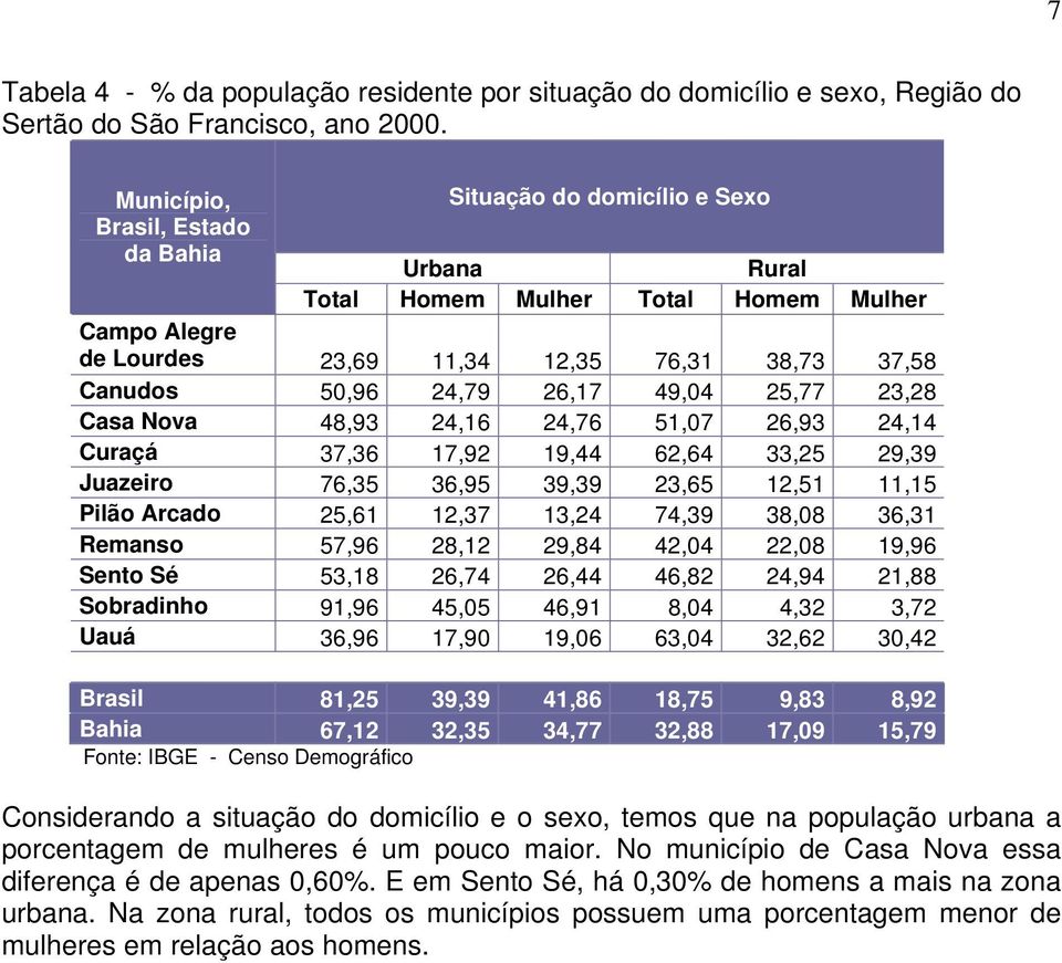 26,17 49,04 25,77 23,28 Casa Nova 48,93 24,16 24,76 51,07 26,93 24,14 Curaçá 37,36 17,92 19,44 62,64 33,25 29,39 Juazeiro 76,35 36,95 39,39 23,65 12,51 11,15 Pilão Arcado 25,61 12,37 13,24 74,39