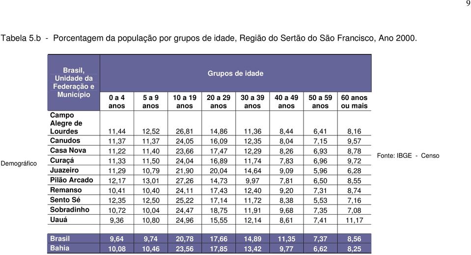 11,44 12,52 26,81 14,86 11,36 8,44 6,41 8,16 Canudos 11,37 11,37 24,05 16,09 12,35 8,04 7,15 9,57 Casa Nova 11,22 11,40 23,66 17,47 12,29 8,26 6,93 8,78 Curaçá 11,33 11,50 24,04 16,89 11,74 7,83 6,96