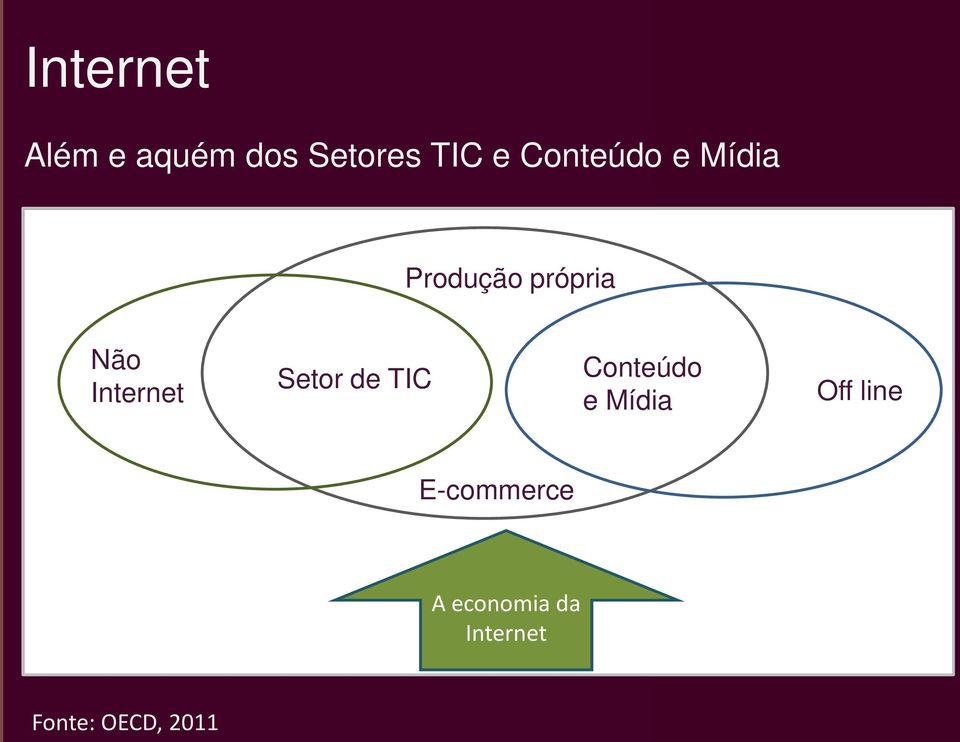 TIC Conteúdo e Mídia Off line E-commerce A