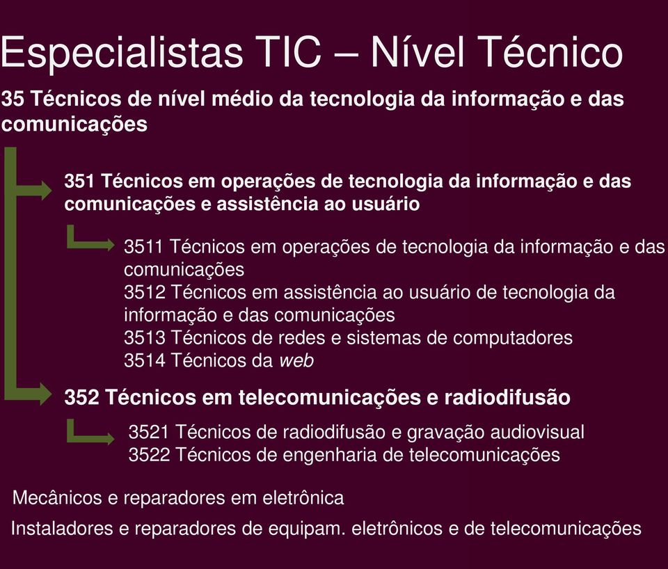 informação e das comunicações 3513 Técnicos de redes e sistemas de computadores 3514 Técnicos da web 352 Técnicos em telecomunicações e radiodifusão 3521 Técnicos de