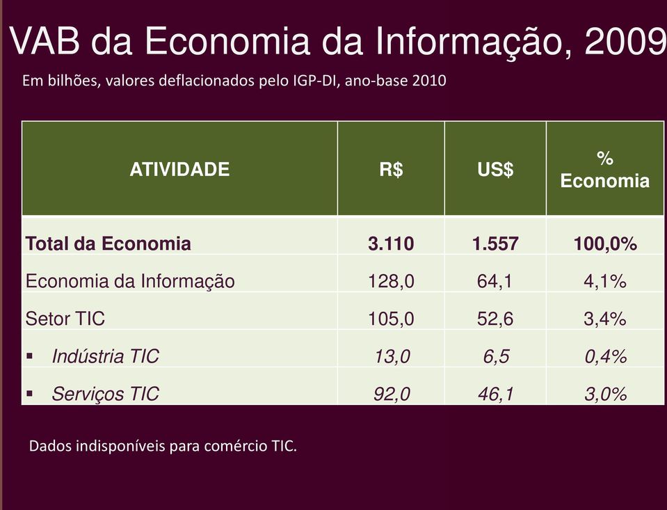 557 100,0% Economia da Informação 128,0 64,1 4,1% Setor TIC 105,0 52,6 3,4%