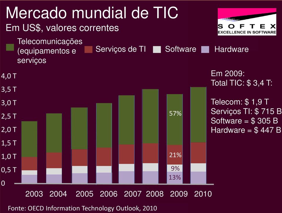 serviços Serviços de TI Software Hardware 57% 21% 9% 13% 2003 2004 2005 2006 2007 2008 2009