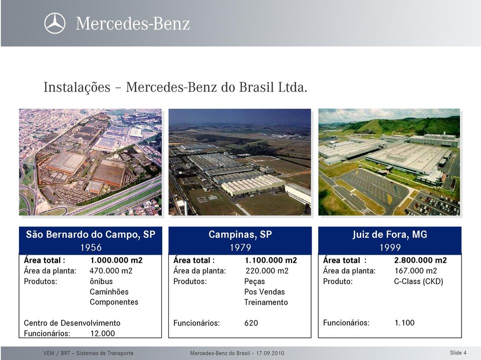 000 Campinas, SP 1979 Área total : 1.100.000 m2 Área da planta: 220.