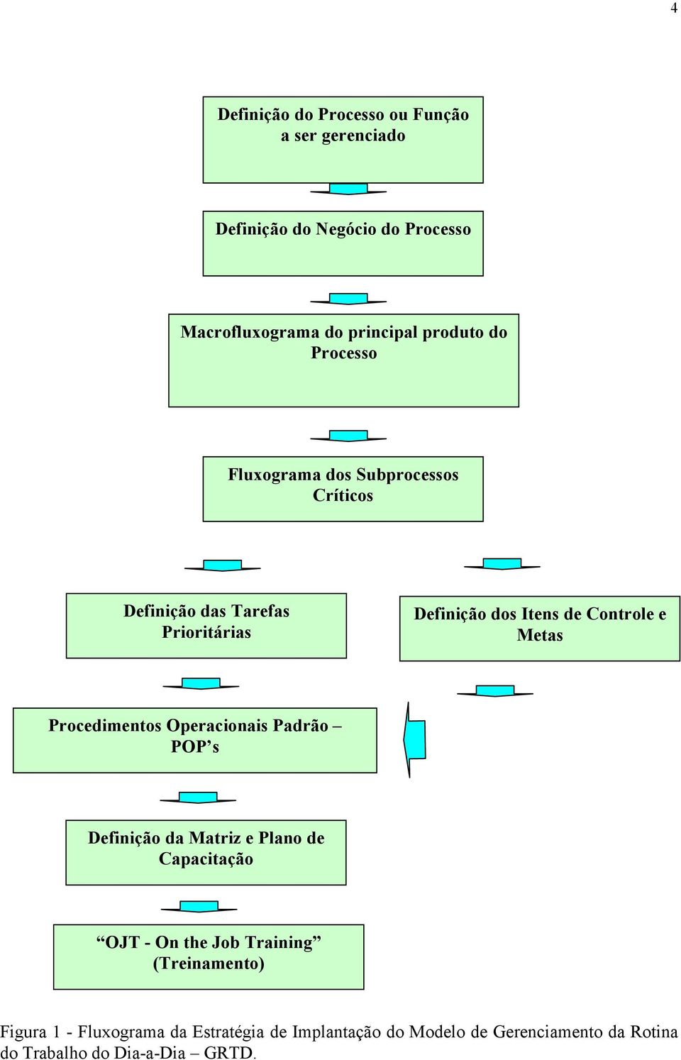 Metas Procedimentos Operacionais Padrão POP s Definição da Matriz e Plano de Capacitação OJT - On the Job Training