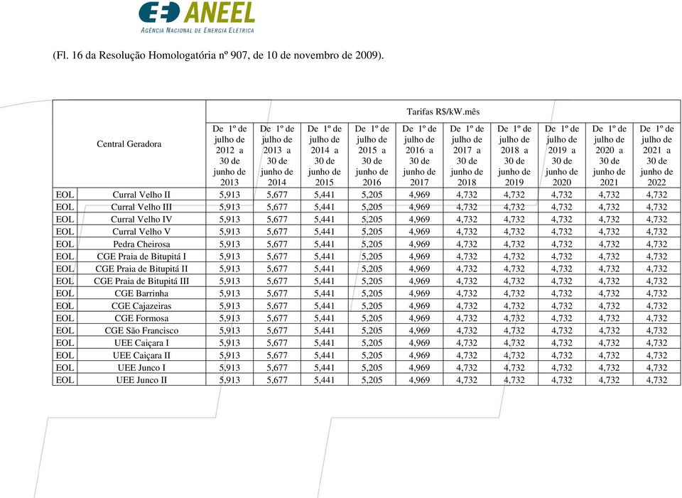 5,677 5,441 5,205 4,969 4,732 4,732 4,732 4,732 4,732 EOL Curral Velho V 5,913 5,677 5,441 5,205 4,969 4,732 4,732 4,732 4,732 4,732 EOL Pedra Cheirosa 5,913 5,677 5,441 5,205 4,969 4,732 4,732 4,732