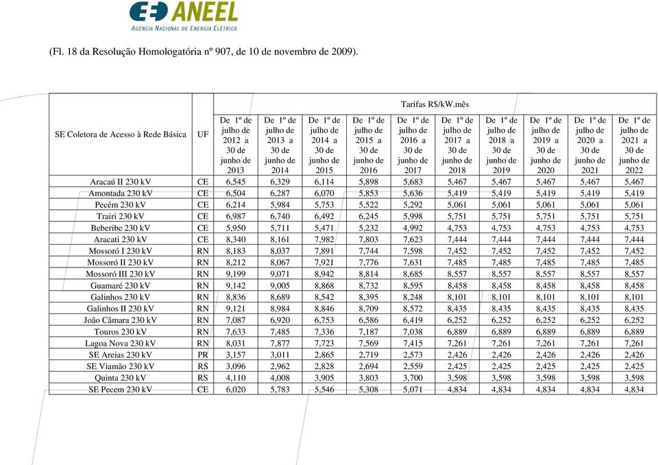 5,419 5,419 Pecém 230 kv CE 6,214 5,984 5,753 5,522 5,292 5,061 5,061 5,061 5,061 5,061 Trairi 230 kv CE 6,987 6,740 6,492 6,245 5,998 5,751 5,751 5,751 5,751 5,751 Beberibe 230 kv CE 5,950 5,711