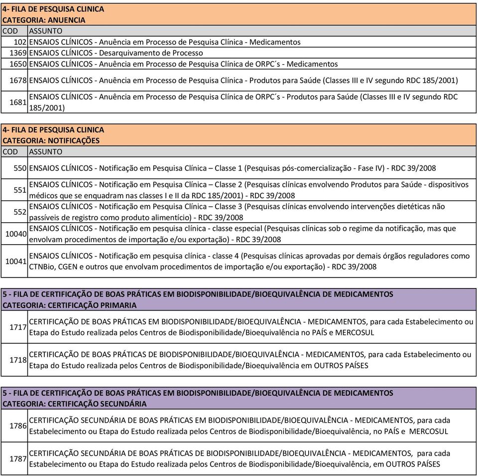 185/2001) ENSAIOS CLÍNICOS - Anuência em Processo de Pesquisa Clínica de ORPC s - Produtos para Saúde (Classes III e IV segundo RDC 1681 185/2001) 4- FILA DE PESQUISA CLINICA CATEGORIA: NOTIFICAÇÕES