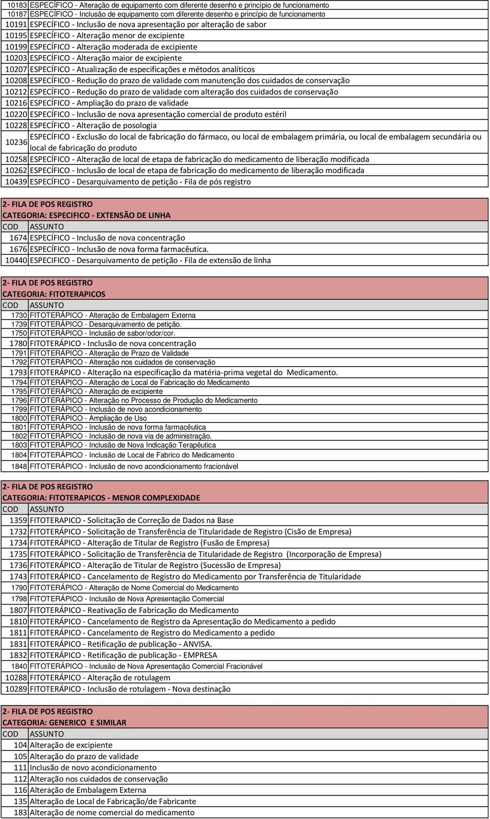 maior de excipiente 10207 ESPECÍFICO - Atualização de especificações e métodos analíticos 10208 ESPECÍFICO - Redução do prazo de validade com manutenção dos cuidados de conservação 10212 ESPECÍFICO -