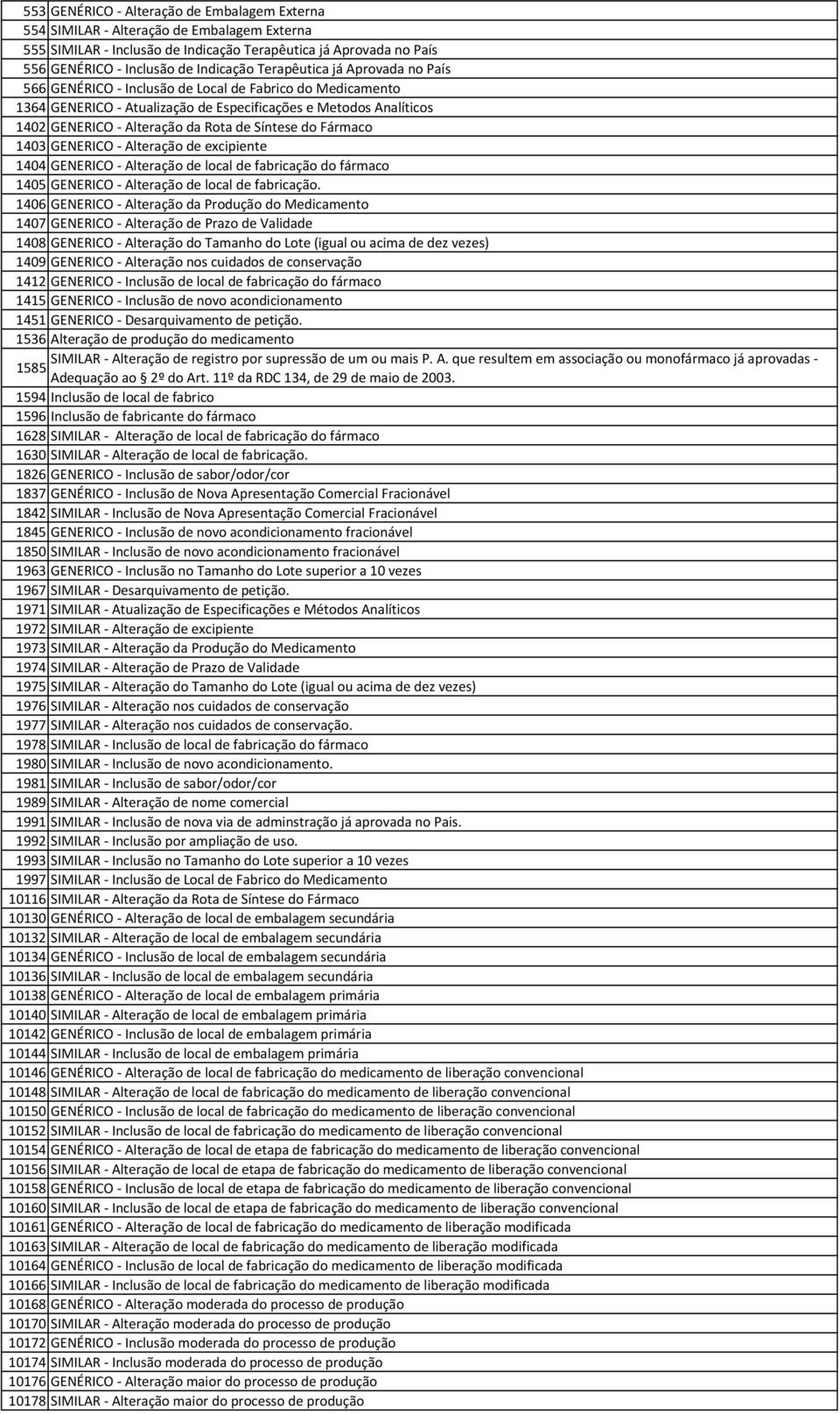 Síntese do Fármaco 1403 GENERICO - Alteração de excipiente 1404 GENERICO - Alteração de local de fabricação do fármaco 1405 GENERICO - Alteração de local de fabricação.