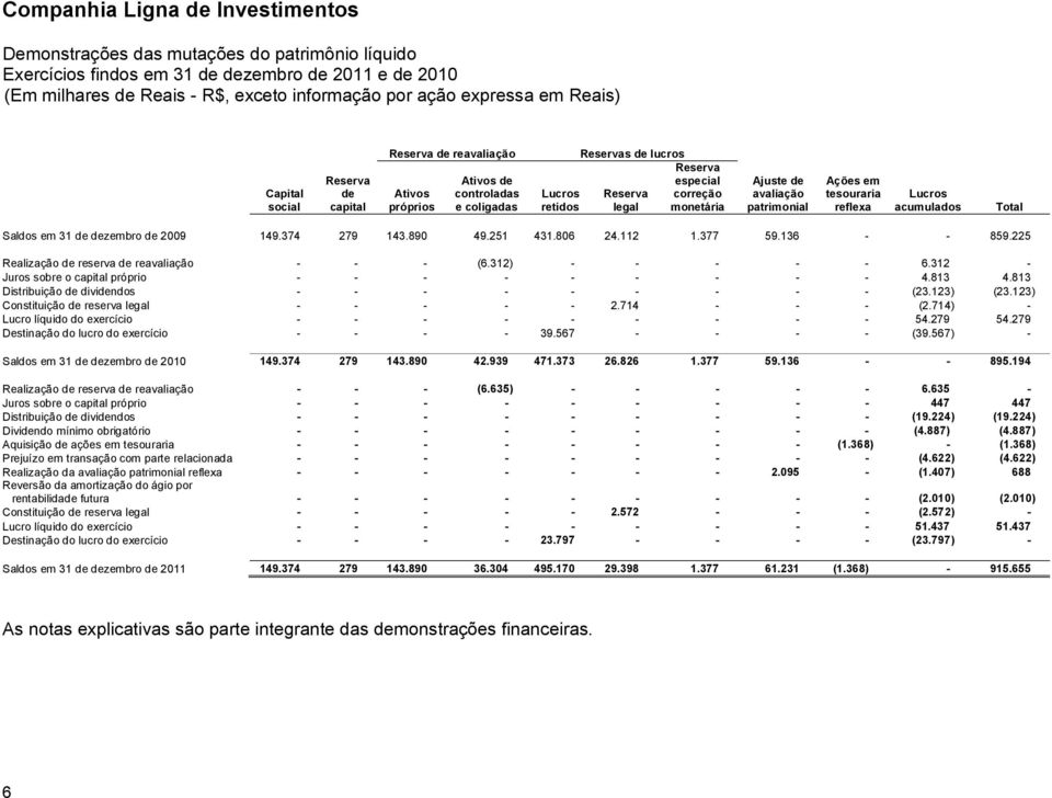 reflexa Lucros acumulados Total Saldos em 31 de dezembro de 2009 149.374 279 143.890 49.251 431.806 24.112 1.377 59.136 - - 859.225 Realização de reserva de reavaliação - - - (6.312) - - - - - 6.