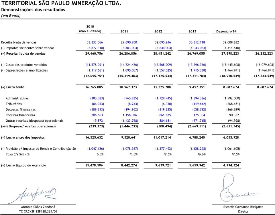 224.426) (15.568.009) (15.596.366) (17.445.608) (16.079.608) (-) Depreciações e amortizações (1.117.661) (1.095.057) (1.557.525) (1.715.338) (1.464.941) (1.464.941) (12.695.751) (15.319.483) (17.125.