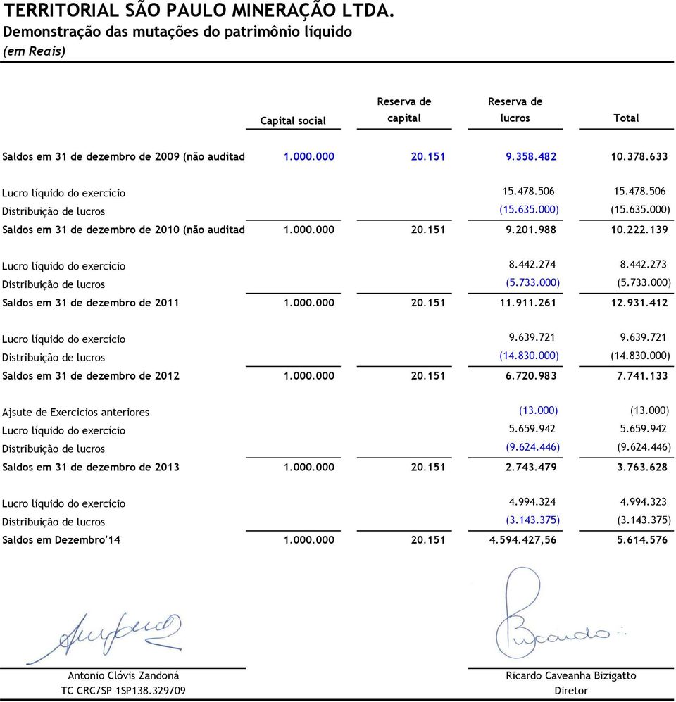 139 Lucro líquido do exercício 8.442.274 8.442.273 Distribuição de lucros (5.733.000) (5.733.000) Saldos em 31 de dezembro de 2011 1.000.000 20.151 11.911.261 12.931.412 Lucro líquido do exercício 9.