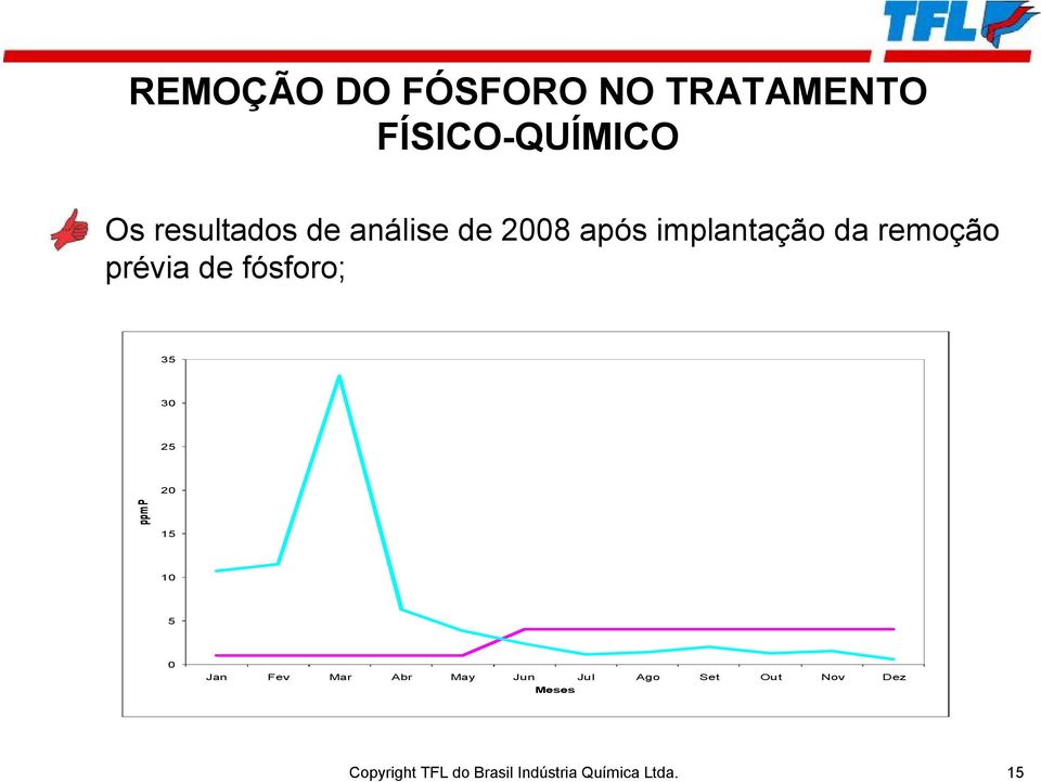 35 30 25 20 ppm P 15 10 5 0 Jan Fev Mar Abr May Jun Jul Ago Set