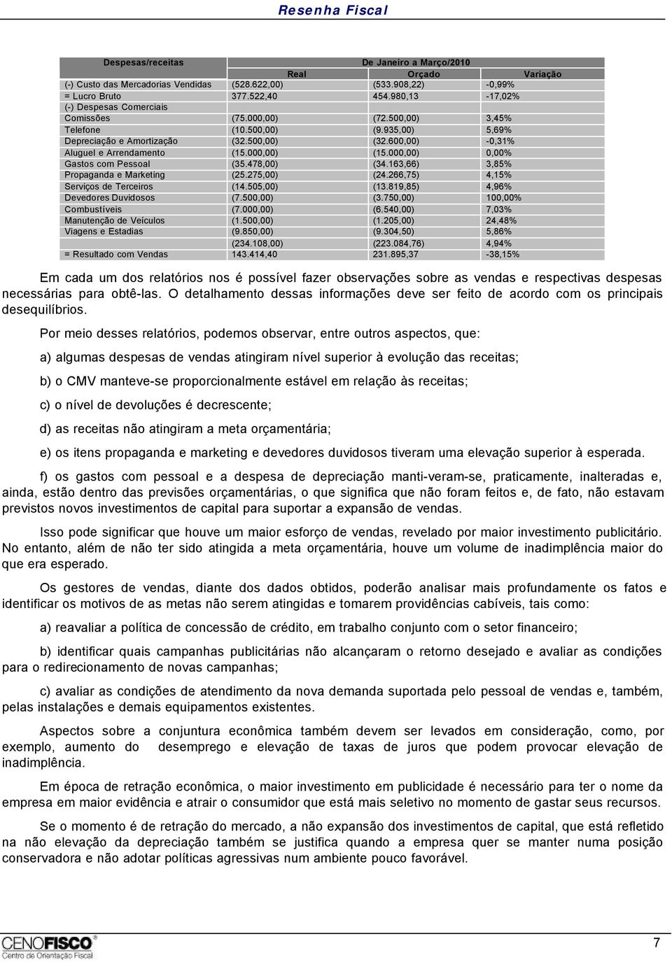 000,00) (15.000,00) 0,00% Gastos com Pessoal (35.478,00) (34.163,66) 3,85% Propaganda e Marketing (25.275,00) (24.266,75) 4,15% Serviços de Terceiros (14.505,00) (13.