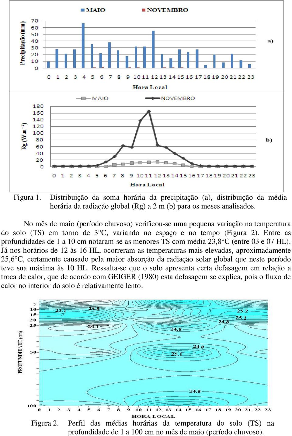 Entre as profundidades de 1 a 10 cm notaram-se as menores TS com média 23,8 C (entre 03 e 07 HL).