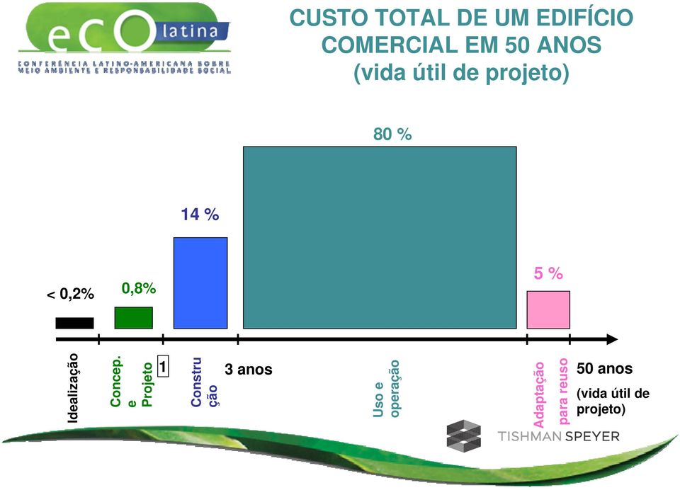 3 anos 50 anos (vida útil de projeto) Idealização