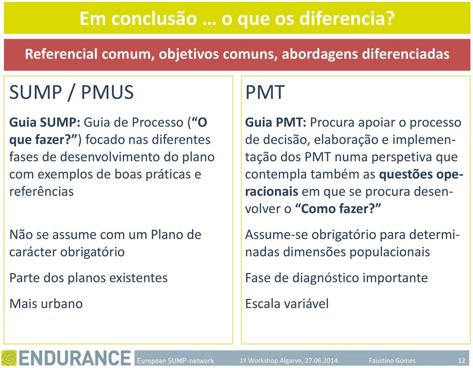 existentes Mais urbano PMT Guia PMT: Procura apoiar o processo de decisão, elaboração e implementação dos PMT numa perspetiva que contempla também as questões operacionais em