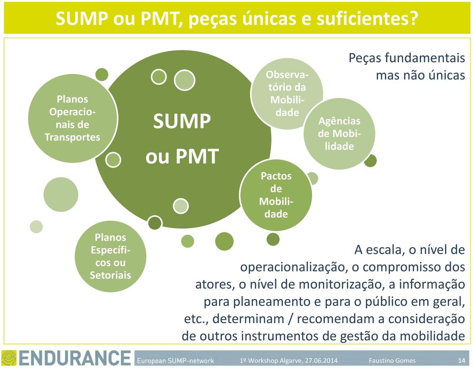 fundamentais mas não únicas Planos Específicos ou Setoriais A escala, o nível de operacionalização, o compromisso dos atores, o