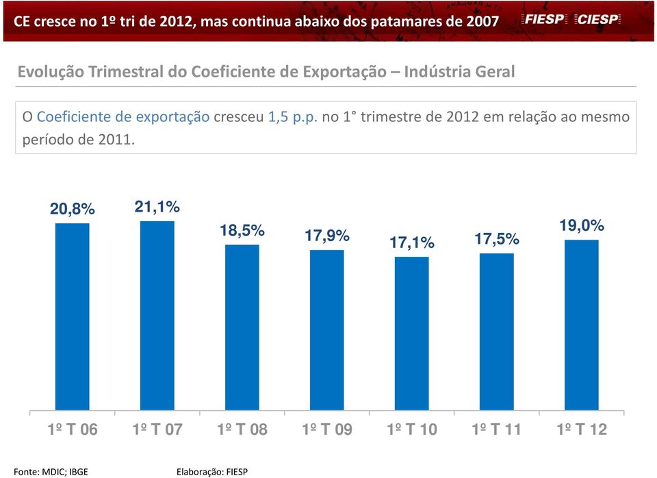 OCoeficientedeexportaçãocresceu1,5p.p.no1 trimestrede2012emrelaçãoaomesmo período de 2011.