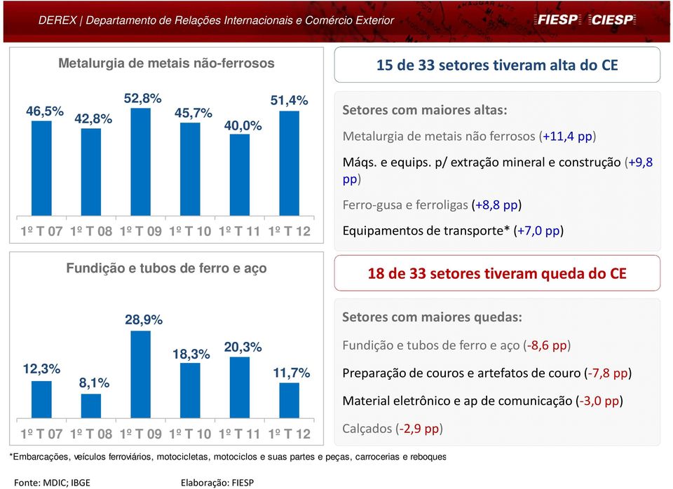 33 setores tiveram queda do CE 28,9% Setores com maiores quedas: Fundiçãoetubosdeferroeaço(-8,6pp) 12,3% 8,1% 18,3% 20,3% 11,7% Preparação de couros e artefatos de couro(-7,8 pp) Material eletrônico