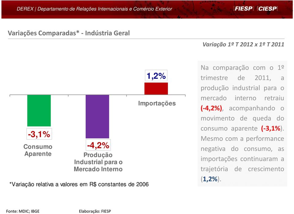 produção industrial para o mercado interno retraiu (-4,2%), acompanhando o movimento de queda do consumo aparente (-3,1%).