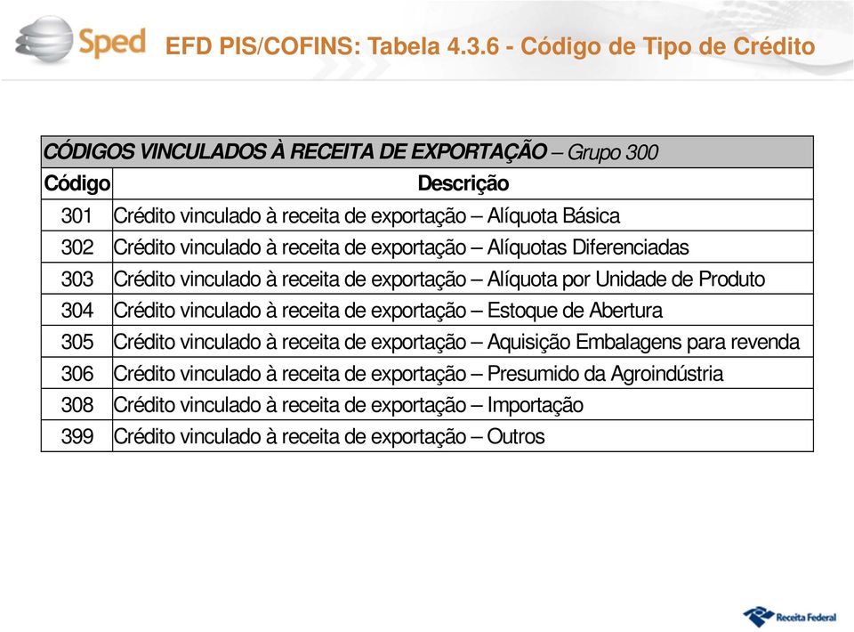 Crédito vinculado à receita de exportação Alíquotas Diferenciadas 303 Crédito vinculado à receita de exportação Alíquota por Unidade de Produto 304 Crédito vinculado