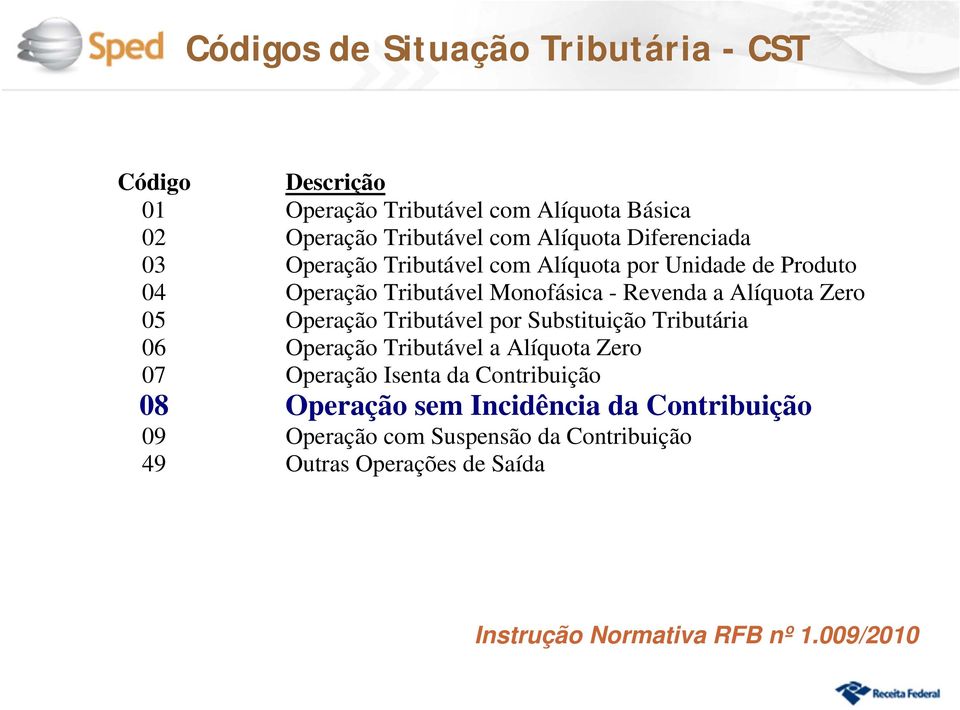 Operação Tributável por Substituição Tributária 06 Operação Tributável a Alíquota Zero 07 Operação Isenta da Contribuição 08 Operação