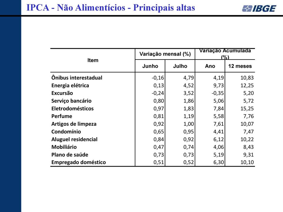 Eletrodomésticos 0,97 1,83 7,84 15,25 Perfume 0,81 1,19 5,58 7,76 Artigos de limpeza 0,92 1,00 7,61 10,07 Condomínio 0,65 0,95 4,41 7,47