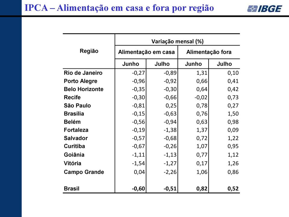 -0,81 0,25 0,78 0,27 Brasília -0,15-0,63 0,76 1,50 Belém -0,56-0,94 0,63 0,98 Fortaleza -0,19-1,38 1,37 0,09 Salvador -0,57-0,68 0,72 1,22