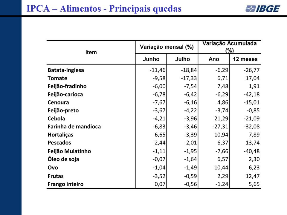 -3,67-4,22-3,74-0,85 Cebola -4,21-3,96 21,29-21,09 Farinha de mandioca -6,83-3,46-27,31-32,08 Hortaliças -6,65-3,39 10,94 7,89 Pescados -2,44-2,01 6,37