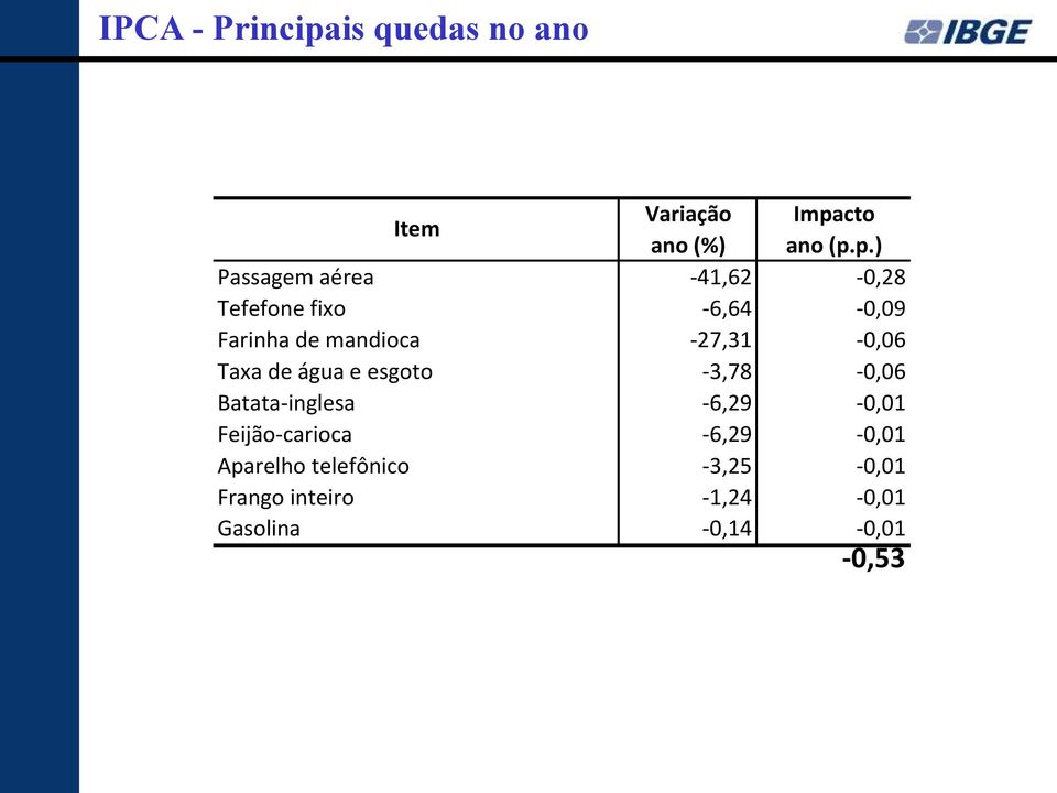 cto ano (%) ano (p.