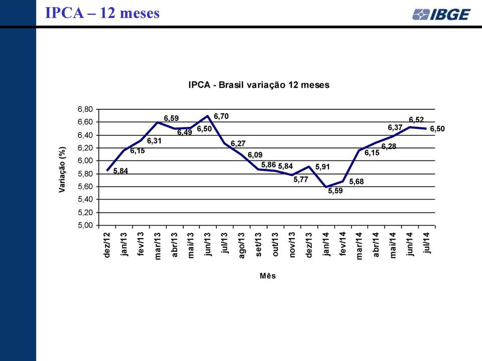 IPCA - Brasil variação 12 meses 6,80 6,60 6,40 6,20 6,00 5,80 5,60 5,40 6,59 6,49 6,31