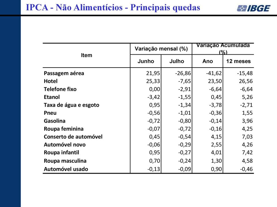 0,95-1,34-3,78-2,71 Pneu -0,56-1,01-0,36 1,55 Gasolina -0,72-0,80-0,14 3,96 Roupa feminina -0,07-0,72-0,16 4,25 Conserto de automóvel