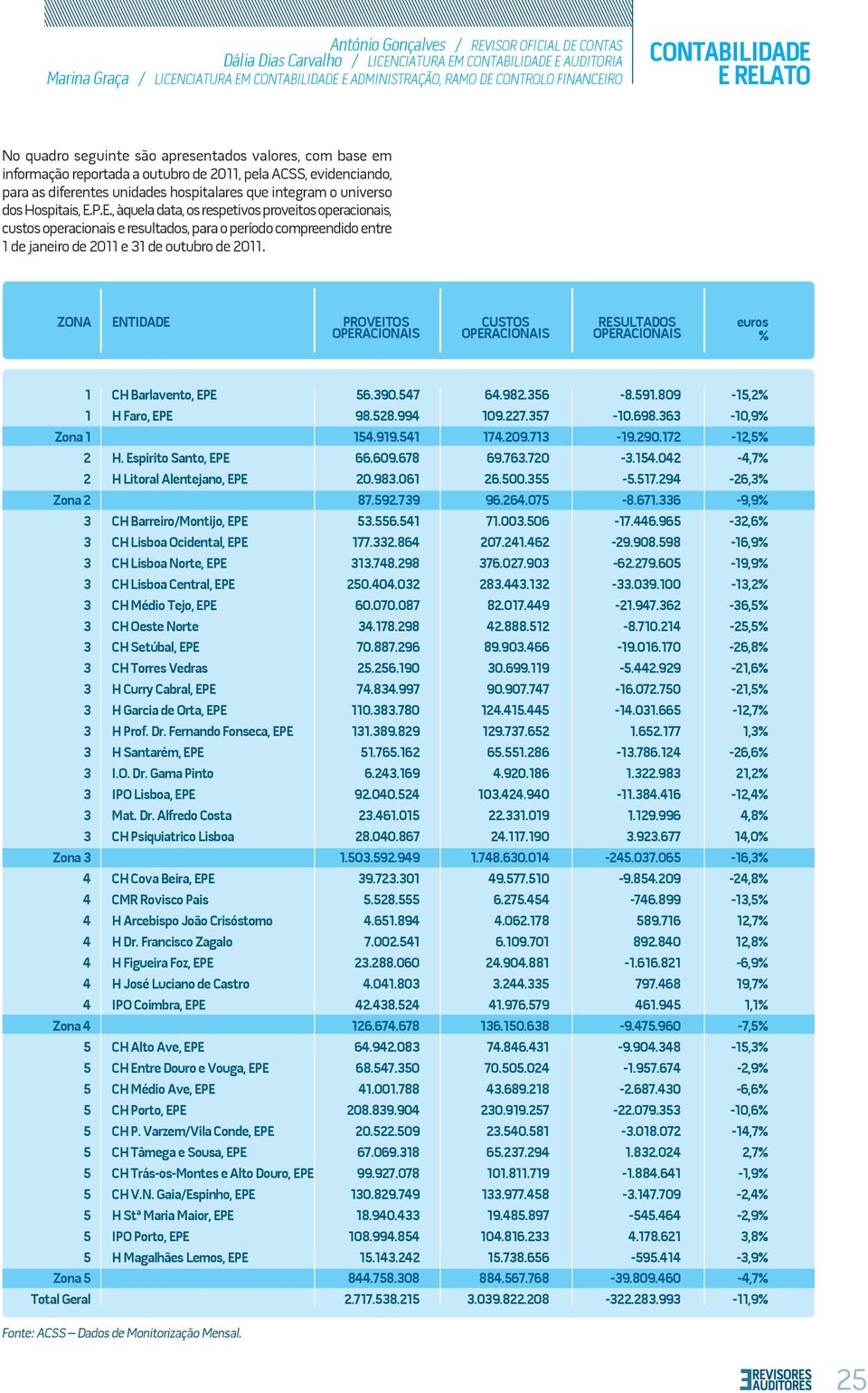 universo dos Hospitais, E.P.E., àquela data, os respetivos proveitos operacionais, custos operacionais e resultados, para o período compreendido entre 1 de janeiro de 2011 e 1 de outubro de 2011.