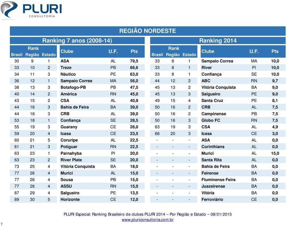 44 16 3 Bahia de Feira BA 39,0 50 16 2 CRB AL 7,5 44 16 3 CRB AL 39,0 50 16 2 Campinense PB 7,5 53 18 1 Confiança SE 28,5 50 16 3 Globo FC RN 7,5 55 19 3 Guarany CE 26,0 63 19 3 CSA AL 4,9 59 20 4