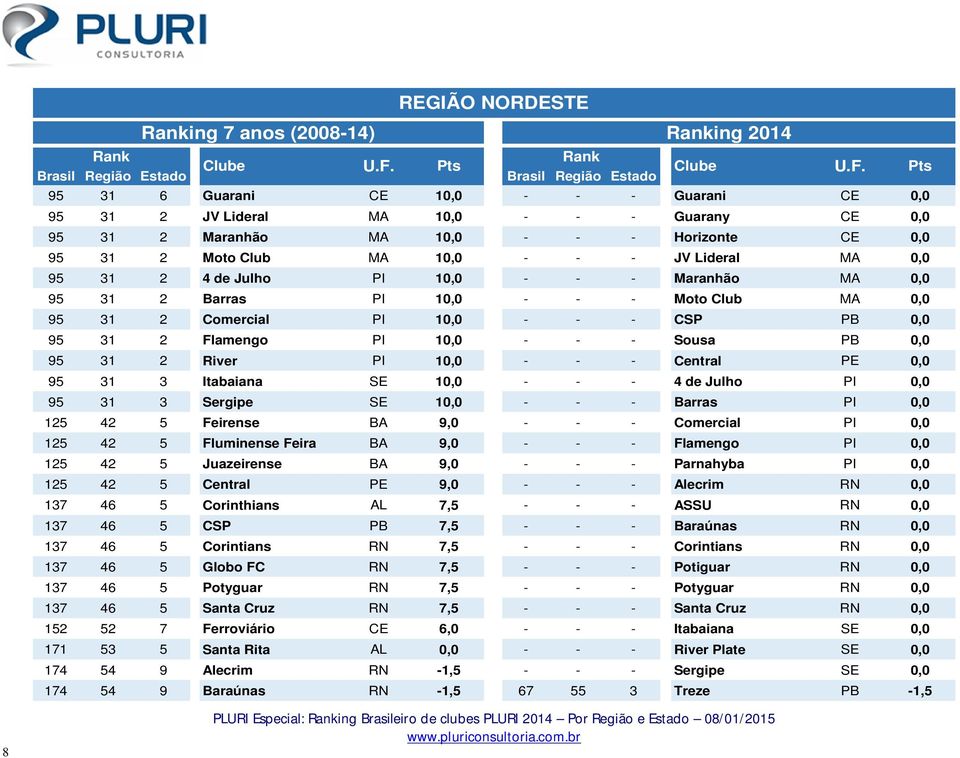 - - - Sousa PB 0,0 95 31 2 River PI 10,0 - - - Central PE 0,0 95 31 3 Itabaiana SE 10,0 - - - 4 de Julho PI 0,0 95 31 3 Sergipe SE 10,0 - - - Barras PI 0,0 125 42 5 Feirense BA 9,0 - - - Comercial PI