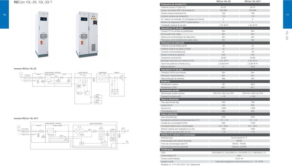 º máximo de etradas CC protegidas por fusíveis Número de seguidores MPPT idepedetes Odulação residual da tesão < % @ P < % @ P Fusíveis CC em ambas as polaridades Seccioador sob carga Sistema de