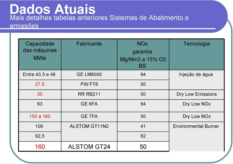 84 Injeção de água 27,5 PW FT8 50 30 RR RB211 50 Dry Low Emissions 63 GE 6FA 84 Dry Low NOx