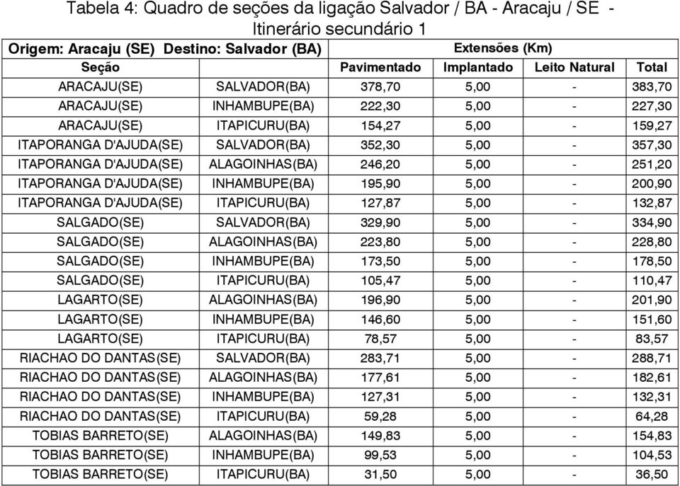 246,20 5,00-251,20 ITAPORANGA D'AJUDA(SE) INHAMBUPE(BA) 195,90 5,00-200,90 ITAPORANGA D'AJUDA(SE) ITAPICURU(BA) 127,87 5,00-132,87 SALGADO(SE) SALVADOR(BA) 329,90 5,00-334,90 SALGADO(SE)