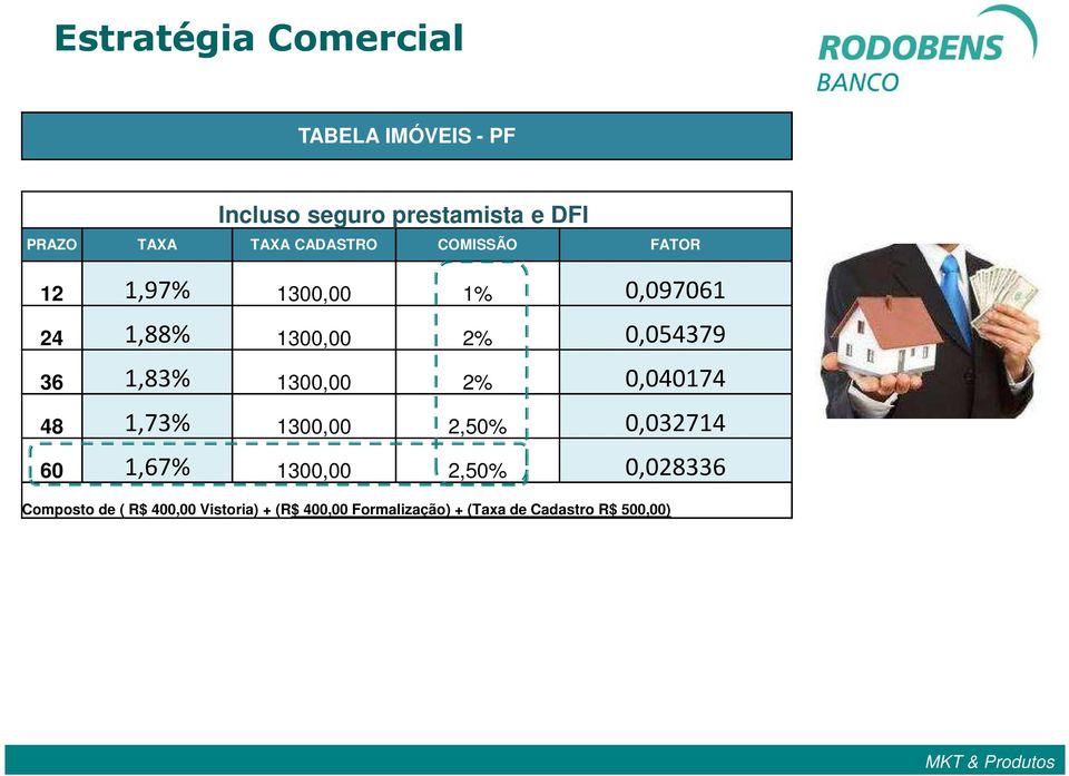 36 1,83% 1300,00 2% 0,040174 48 1,73% 1300,00 2,50% 0,032714 60 1,67% 1300,00 2,50%