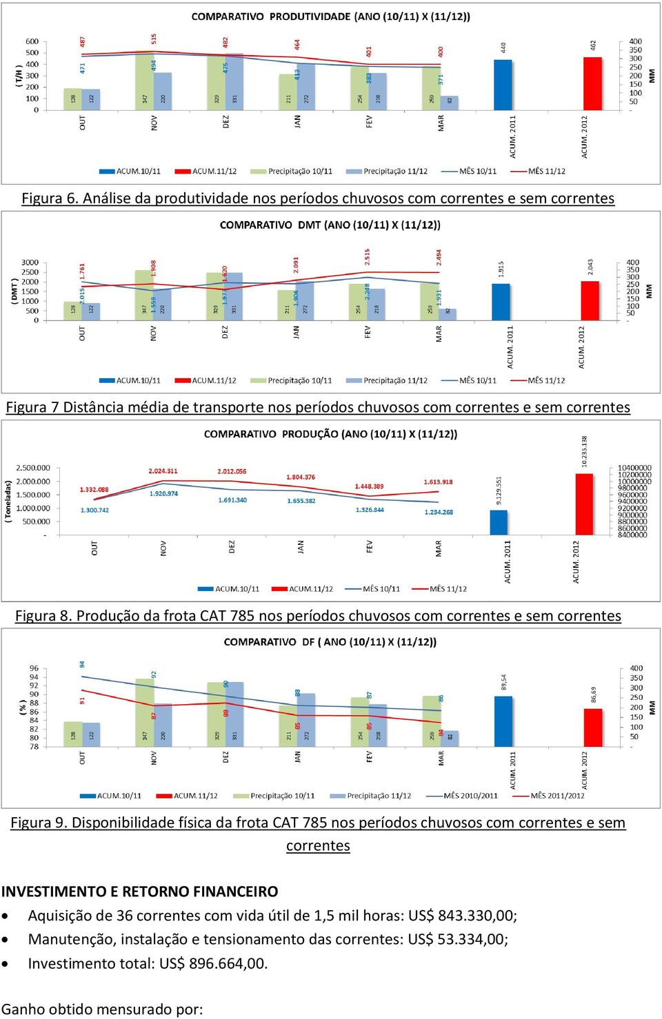 e sem correntes Figura 8. Produção da frota CAT 785 nos períodos chuvosos com correntes e sem correntes Figura 9.