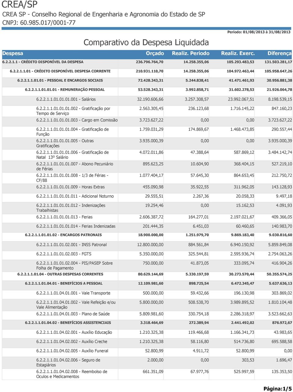 881,38 6.2.2.1.1.01.01.01 - REMUNERAÇÃO PESSOAL 53.528.343,31 3.992.858,71 31.602.278,53 21.926.064,78 6.2.2.1.1.01.01.01.001 - Salários 32.190.606,66 3.257.308,57 23.992.067,51 8.198.539,15 6.2.2.1.1.01.01.01.002 - Gratificação por Tempo de Serviço 2.