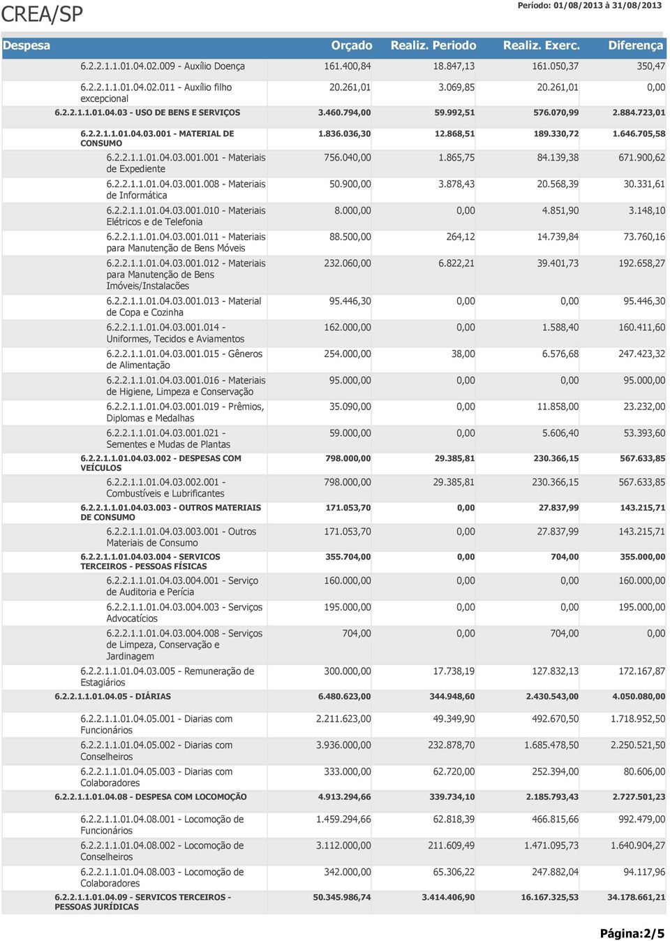 865,75 84.139,38 671.900,62 6.2.2.1.1.01.04.03.001.008 - Materiais de Informática 50.90 3.878,43 20.568,39 30.331,61 6.2.2.1.1.01.04.03.001.010 - Materiais Elétricos e de Telefonia 8.00 4.851,90 3.