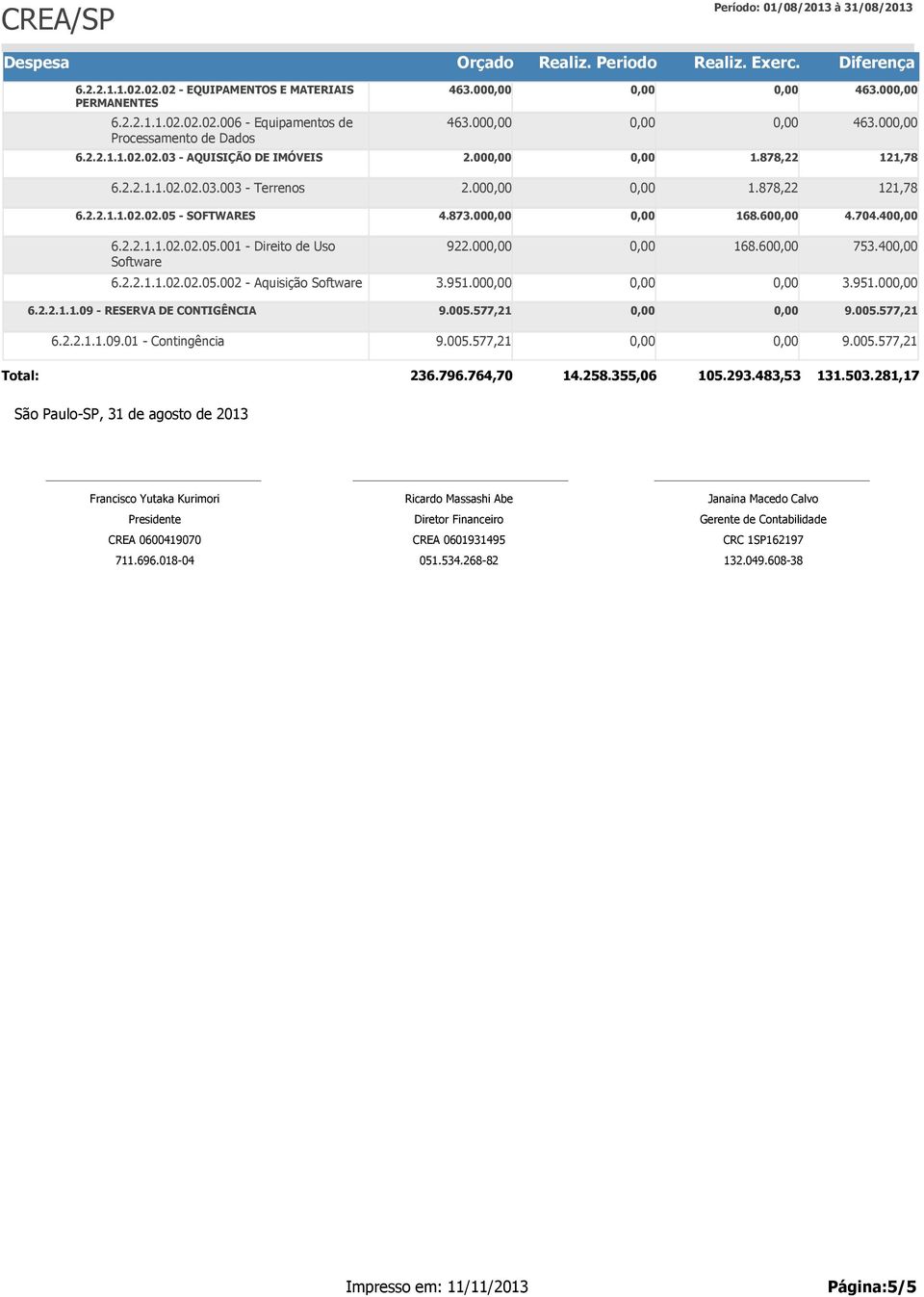 951.00 3.951.00 6.2.2.1.1.09 - RESERVA DE CONTIGÊNCIA 6.2.2.1.1.09.01 - Contingência Total: 236.796.764,70 105.293.483,53 131.503.