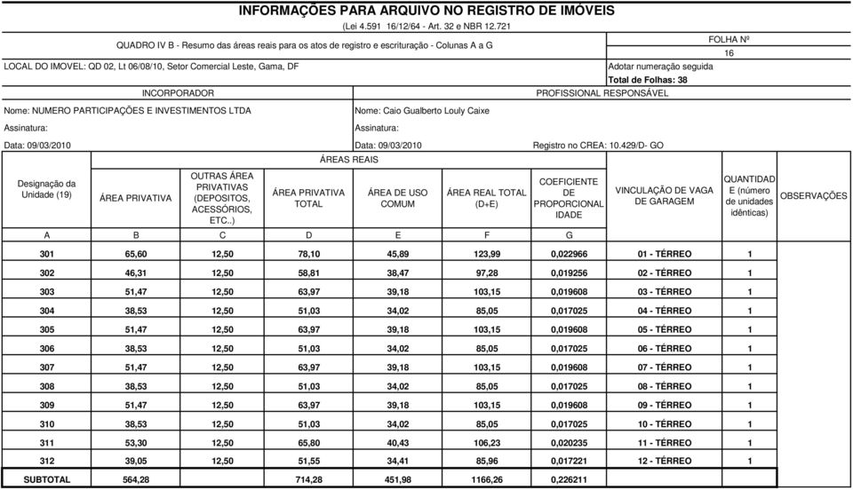 PRIVATIVAS (DEPOSITOS, ACESSÓRIOS, ETC..) ÁREA PRIVATIVA TOTAL ÁREAS REAIS Data: 09/03/2010 ÁREA DE USO COMUM ÁREA REAL TOTAL (D+E) COEFICIENTE DE PROPORCIONAL IDADE A B C D E F G Registro no CREA: 10.