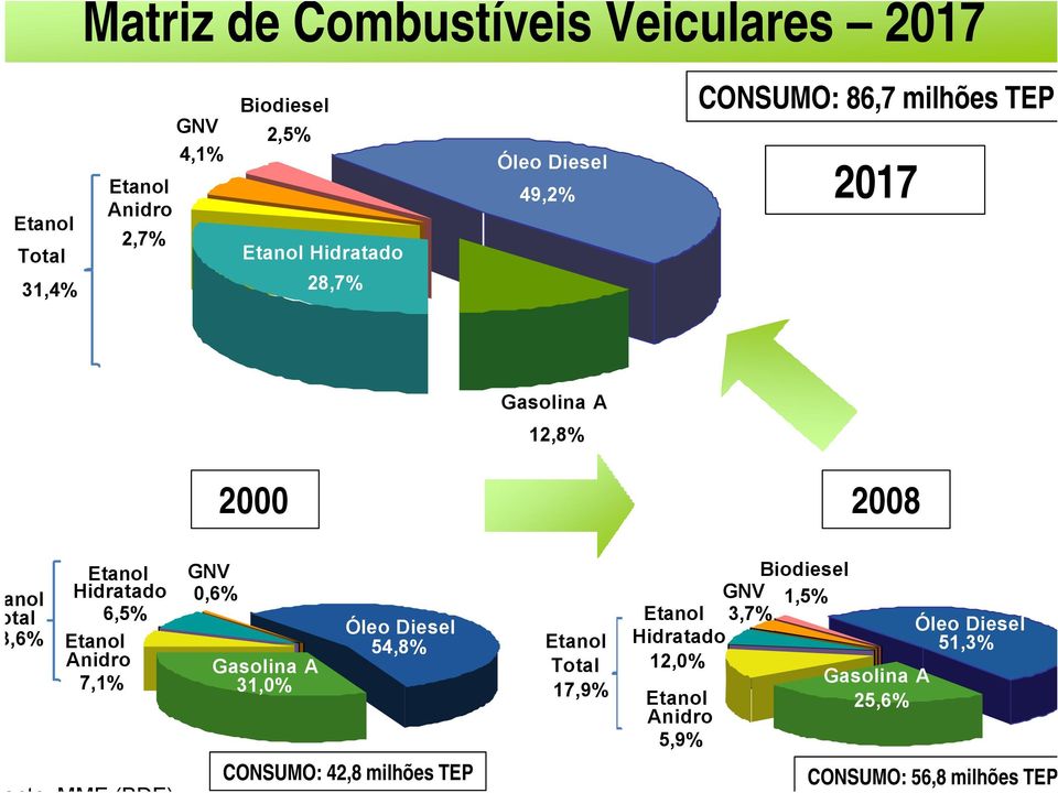 Anidro 7,1% GNV 0,6% Gasolina A 31,0% Óleo Diesel 54,8% Total 17,9% Biodiesel GNV 1,5% 3,7% Hidratado