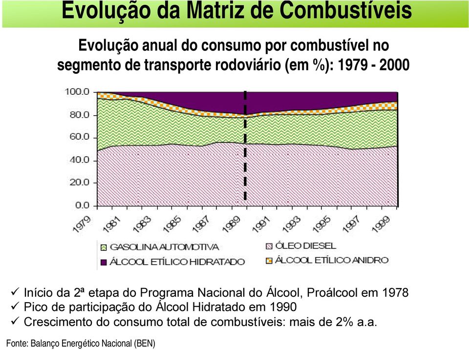 Nacional do Álcool, Proálcool em 1978 Pico de participação do Álcool Hidratado em 1990