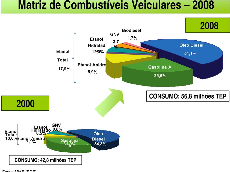 CONSUMO: 56,8 milhões TEP Hidratado Total 6,5% 13,6% Anidro 7,1% GNV 0,6%